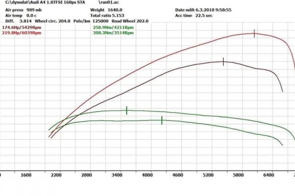 Audi A4 1.8TFSI 160PS +45PS +50NM.jpg